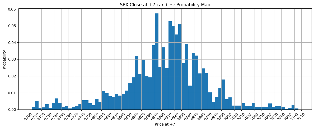 SPX close at +7 candles probability map histogram